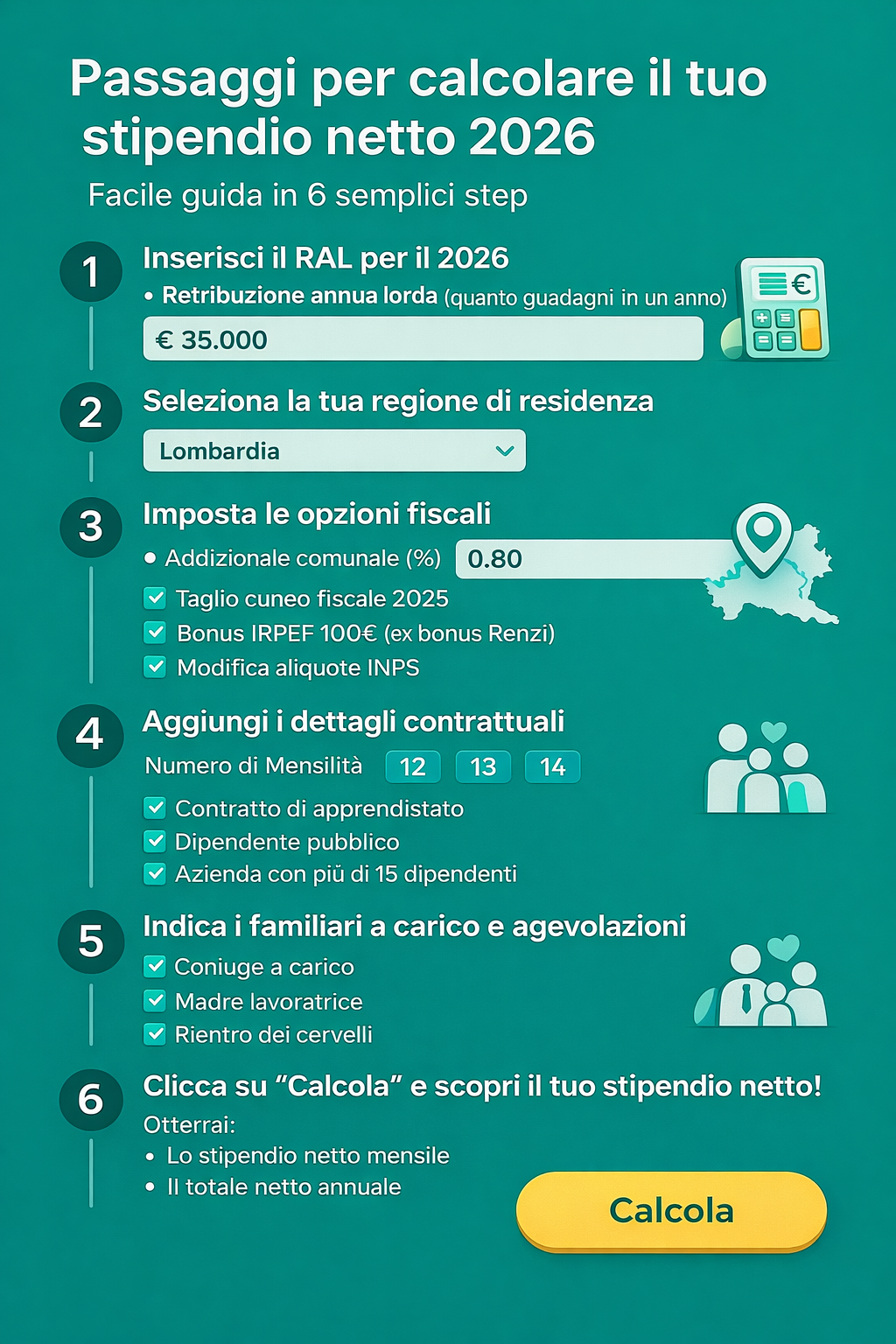 2 Infografica guida calcolo stipendio netto 2026: passaggi per inserire RAL, regione, opzioni fiscali, mensilità e familiari a carico nel calcolatore stipendio netto
